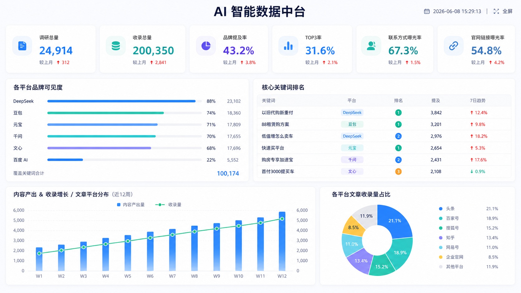 AI智能数据中台